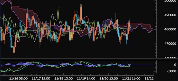 【イーサリアム（ETH/JPY）60分足分析《一目均衡表・MACD》】