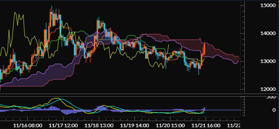 【ライトコイン（LTC/JPY）60分足分析《一目均衡表・MACD》】