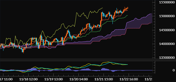 【ビットコイン（BTC/JPY）60分足分析《一目均衡表・MACD》】