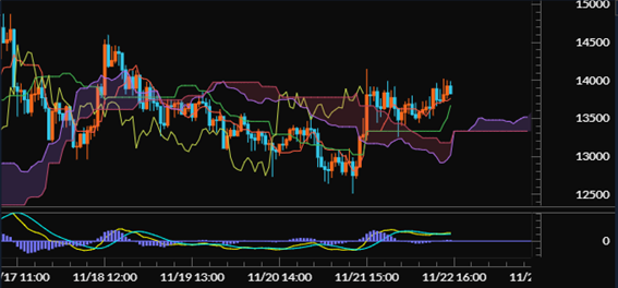 【ライトコイン（LTC/JPY）60分足分析《一目均衡表・MACD》】