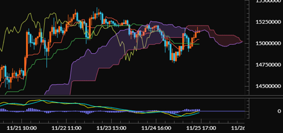 【ビットコイン（BTC/JPY）60分足分析《一目均衡表・MACD》】