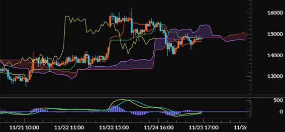 【ライトコイン（LTC/JPY）60分足分析《一目均衡表・MACD》】