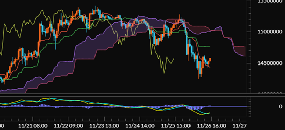 【ビットコイン（BTC/JPY）60分足分析《一目均衡表・MACD》】