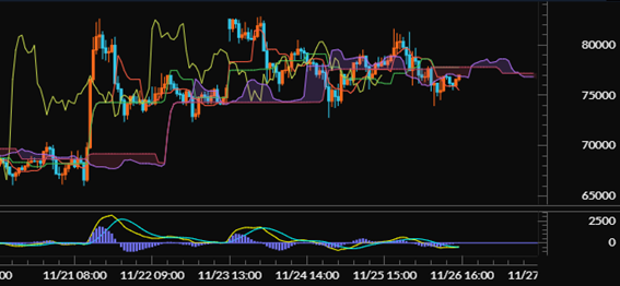 【ビットコインキャッシュ（BCH/JPY）60分足分析《一目均衡表・MACD》】