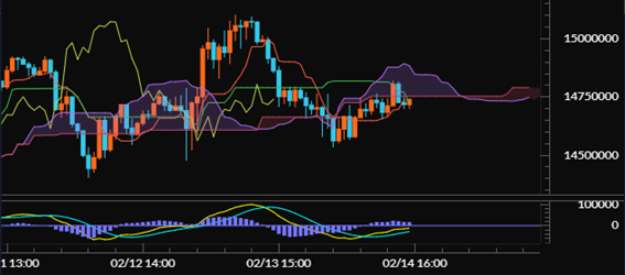 【ビットコイン（BTC/JPY）60分足分析《一目均衡表・MACD》】