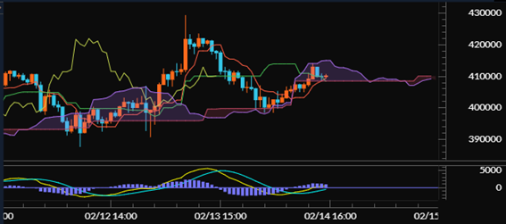 【イーサリアム（ETH/JPY）60分足分析《一目均衡表・MACD》】