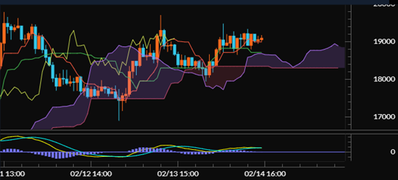 【ライトコイン（LTC/JPY）60分足分析《一目均衡表・MACD》】