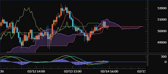 【ビットコインキャッシュ（BCH/JPY）60分足分析《一目均衡表・MACD》】