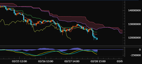 【ビットコイン（BTC/JPY）60分足分析《一目均衡表・MACD》】