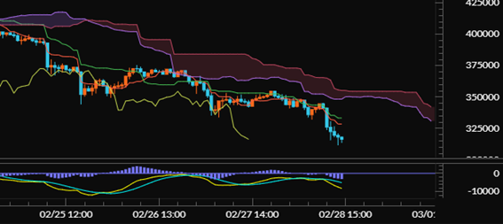 【イーサリアム（ETH/JPY）60分足分析《一目均衡表・MACD》】