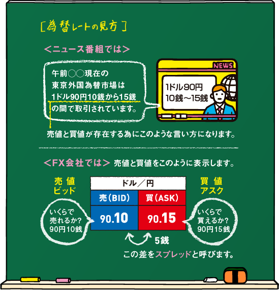 「為替レートの見方」。ニュース番組では、1ドル90円10銭から15銭の間で取引されています、という言い方をします。ＦＸ会社では、売値（BID＝ビッド）90.10円、買値（ASK＝アスク）90.15円、という言い方で売買を表示します。