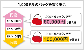 100ドルのバッグは、1ドル＝80円の時は80,000円で。1ドル＝100円の時は100,000円で購入することができます。