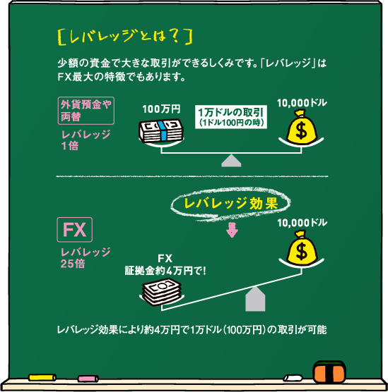 「レバレッジとは？」小額の資金で大きな取引ができるしくみです。「レバレッジ」はＦＸ最大の特徴でもあります。