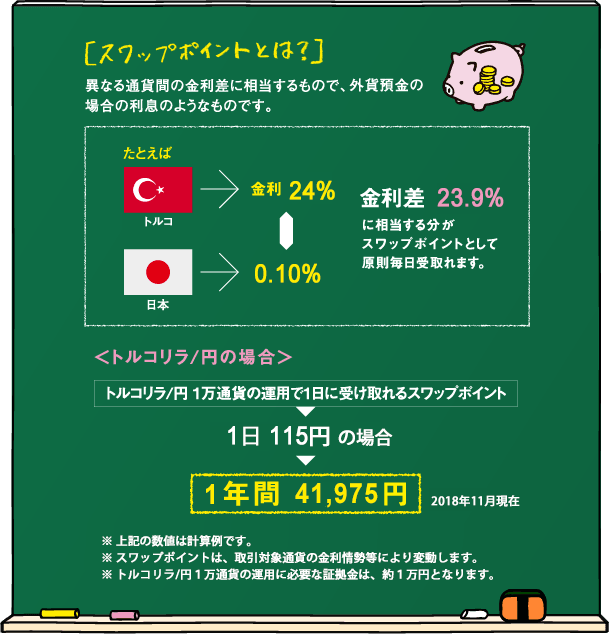 「スワップポイントとは？」異なる通貨間の金利差に相当するもので、外貨預金の場合の利息のようなものです。