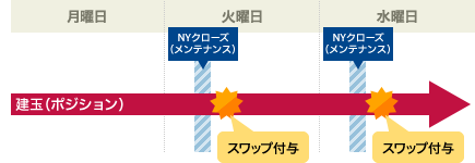 スワップポイント