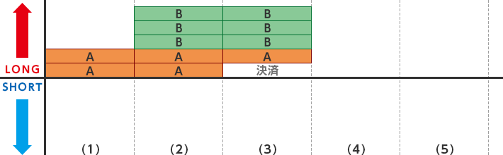 利食い優先決済イメージ図