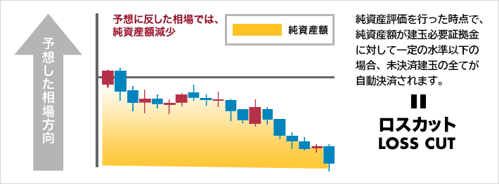 純資産評価が行われた時点で証拠金維持率が一定の水準以下の場合、全ての未決済建玉が自動的に決済されます。