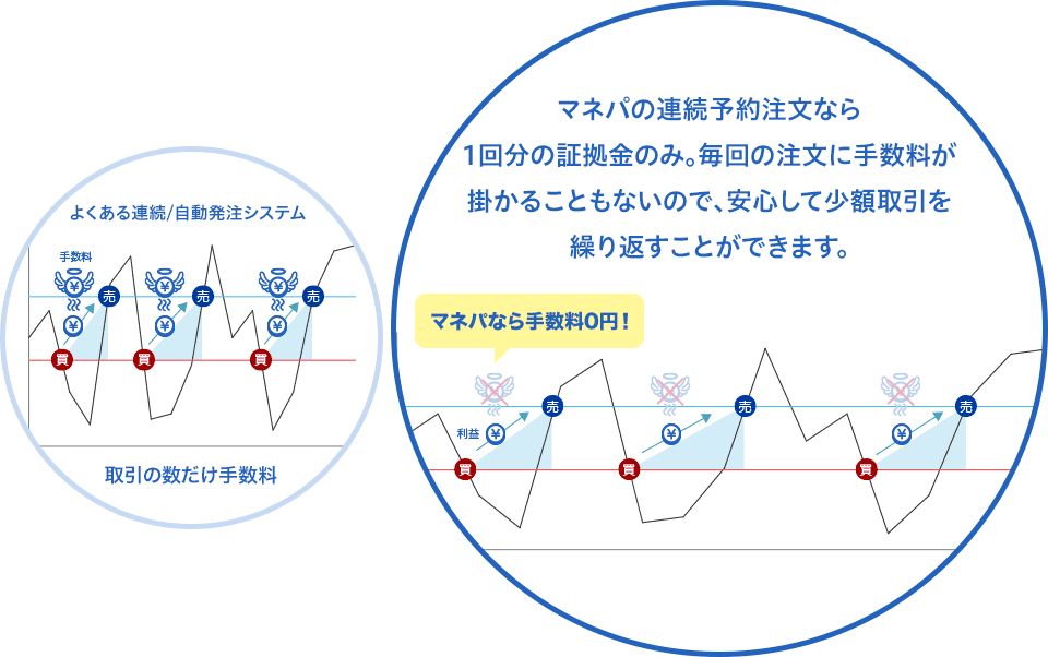 マネパの連続予約注文なら
1回分の証拠金のみ。毎回の注文に手数料が
掛かることもないので、安心して少額取引を
繰り返すことができます。