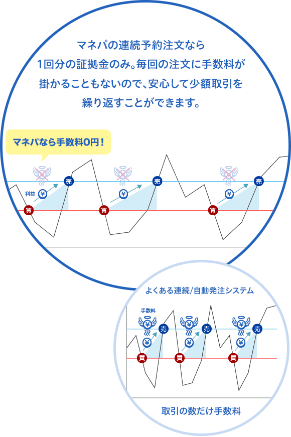 マネパの連続予約注文なら
1回分の証拠金のみ。毎回の注文に手数料が
掛かることもないので、安心して少額取引を
繰り返すことができます。