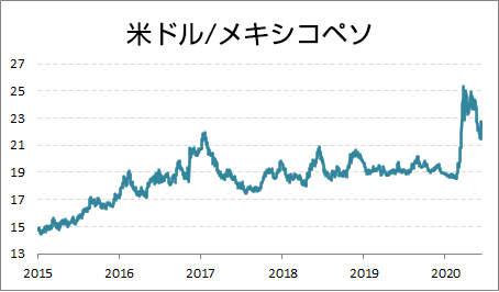 USD/MXNデータ