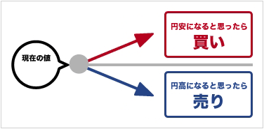 上がると思ったら買い下がると思ったら売