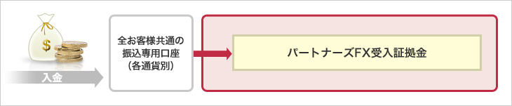 外貨の振込入金の流れ