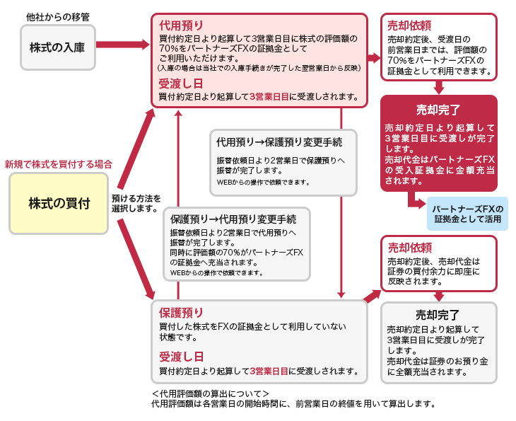 証券売買（入庫）時の証拠金反映の流れについて