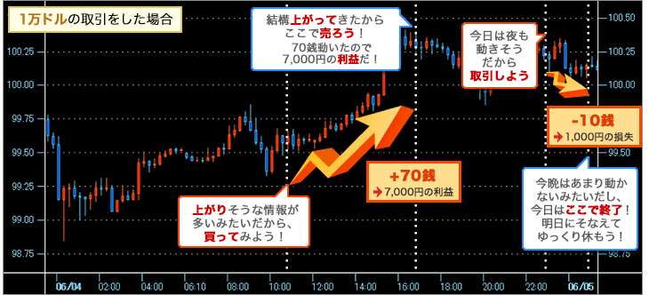 例：ある一日の米ドル/円の値動き （2013年6月4日）