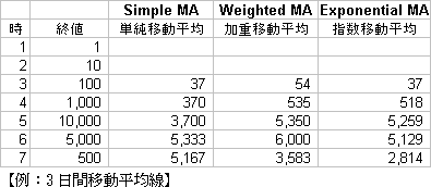 移動平均線表