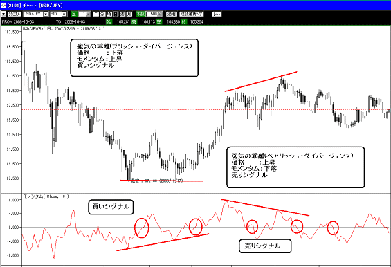 モメンタム売買シグナル