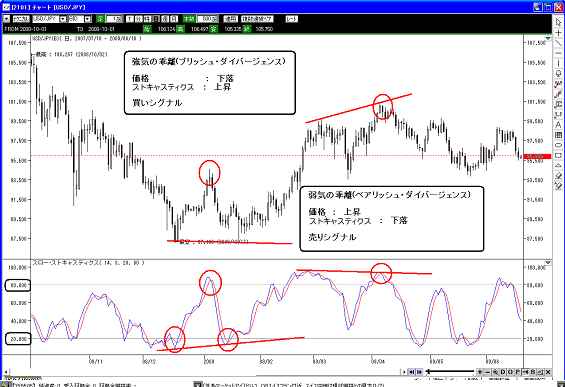 ストキャスティクス売買シグナル