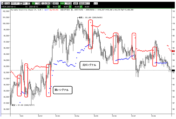 Variable Volatility Stops売買シグナル